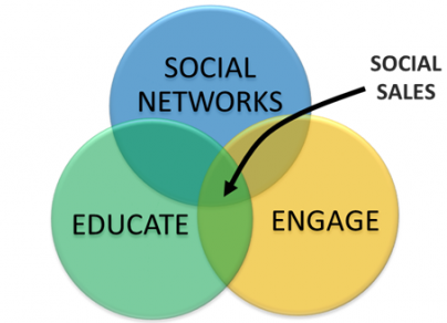 Conheça o Social Selling
