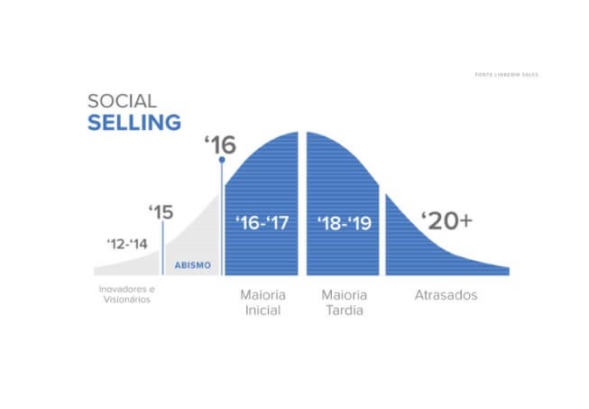 Conheça o Social Selling